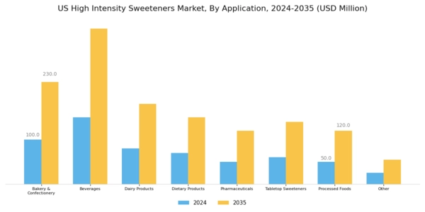 US High-Intensity Sweeteners Market Segment Image 3