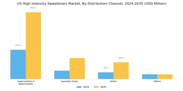 US High-Intensity Sweeteners Market Segment Image 5