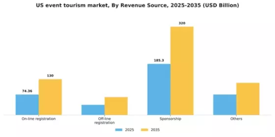 US Event Tourism Market Segment Image 2