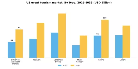 US Event Tourism Market Segment Image 3