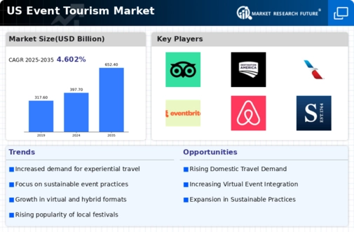 US Event Tourism Market Infographic