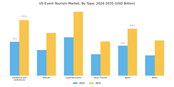 US Event Tourism Market Segment Image 0
