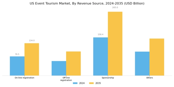 US Event Tourism Market Segment Image 2