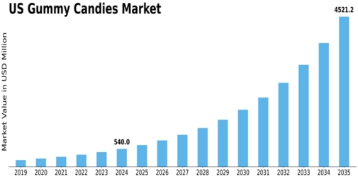 US Gummy Candies Market Size