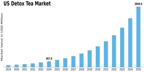 US Detox Tea Market Size