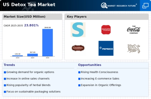 US Detox Tea Market Infographic