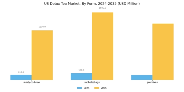 US Detox Tea Market Segment Image 1