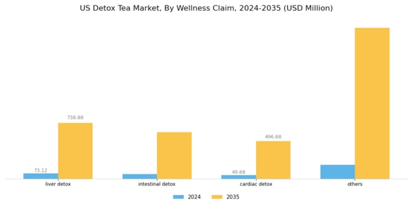 US Detox Tea Market Segment Image 2
