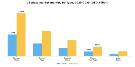 US Pizza Market Segment Image 3