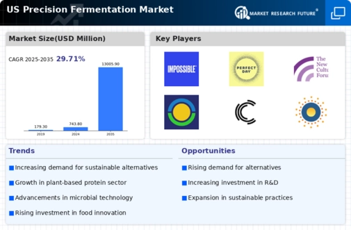 US Precision Fermentation Market Infographic