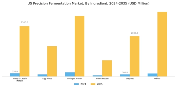US Precision Fermentation Market Segment Image 0