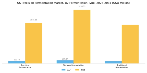 US Precision Fermentation Market Segment Image 1