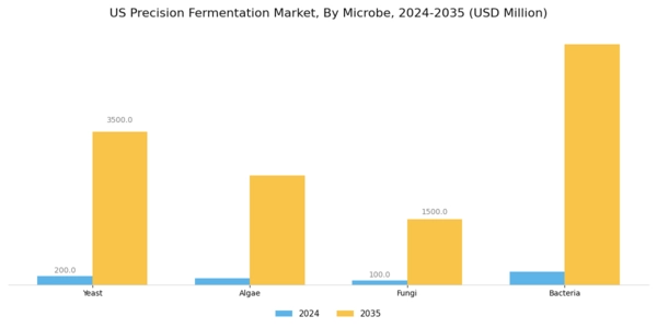 US Precision Fermentation Market Segment Image 2