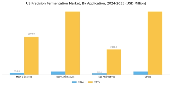 US Precision Fermentation Market Segment Image 3