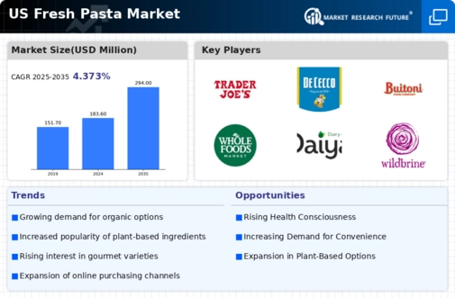 US Fresh Pasta Market Infographic