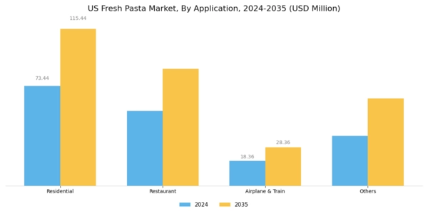 US Fresh Pasta Market Segment Image 1