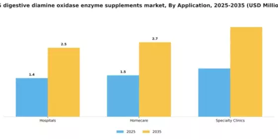 US Digestive Diamine Oxidase Enzyme Supplements Market Segment Image 0