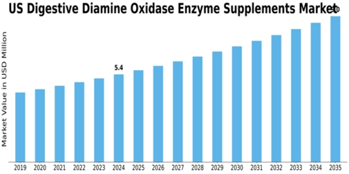 US Digestive Diamine Oxidase Enzyme Supplements Market Size