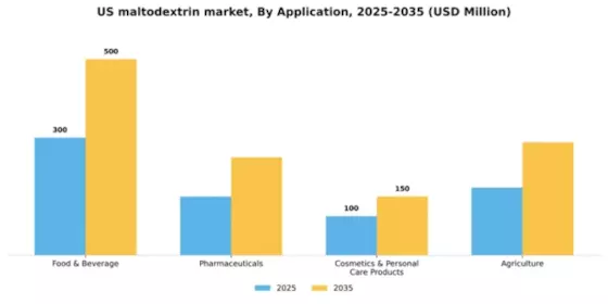 US Maltodextrin Market Segment Image 0