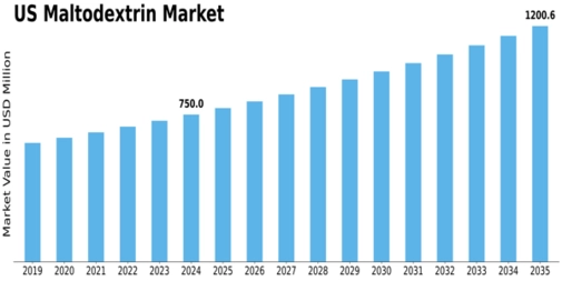 US Maltodextrin Market Size