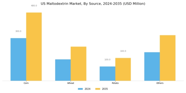 US Maltodextrin Market Segment Image 0
