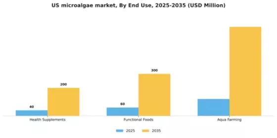 US Microalgae Market Segment Image 1