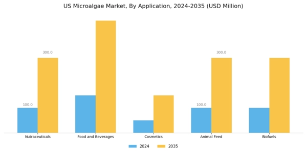 US Microalgae Market Segment Image 0