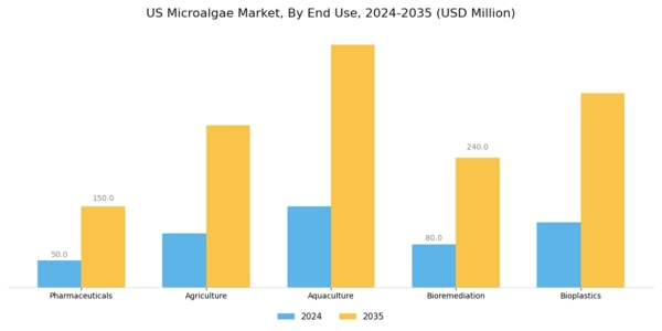 US Microalgae Market Segment Image 1