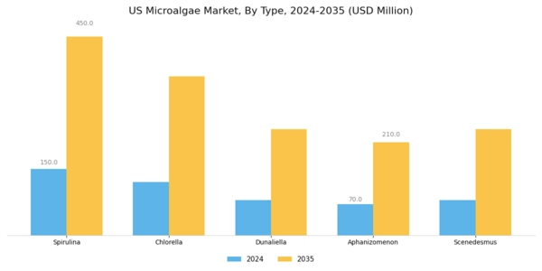 US Microalgae Market Segment Image 2