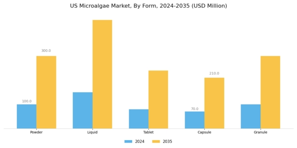 US Microalgae Market Segment Image 3