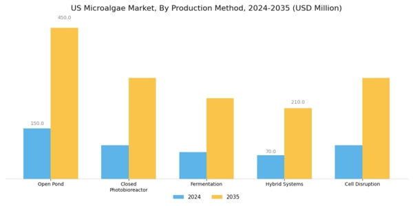 US Microalgae Market Segment Image 4