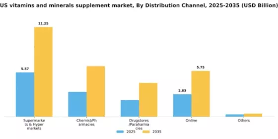 US Vitamins Minerals Supplement Market Segment Image 1