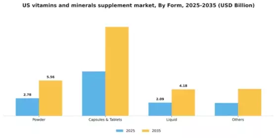 US Vitamins Minerals Supplement Market Segment Image 3