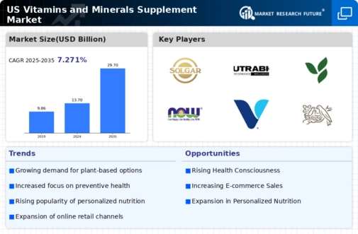 US Vitamins Minerals Supplement Market Infographic
