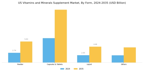 US Vitamins Minerals Supplement Market Segment Image 1