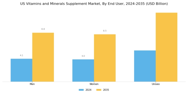 US Vitamins Minerals Supplement Market Segment Image 2