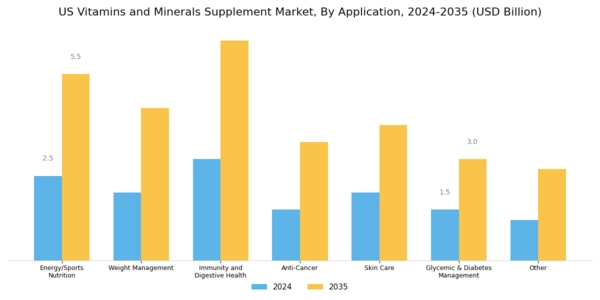 US Vitamins Minerals Supplement Market Segment Image 3