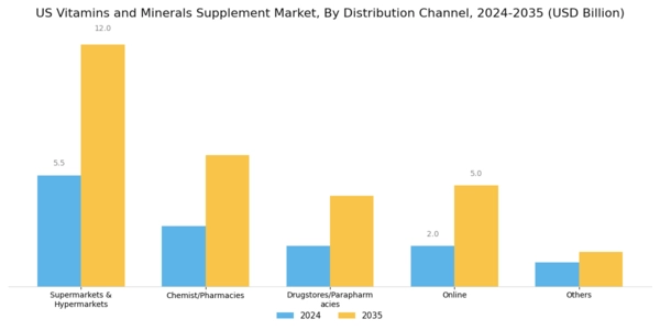 US Vitamins Minerals Supplement Market Segment Image 4