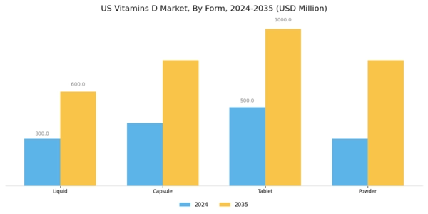 US Vitamins D Market Segment Image 1