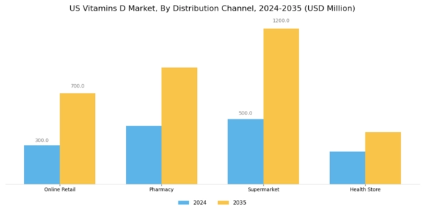US Vitamins D Market Segment Image 2