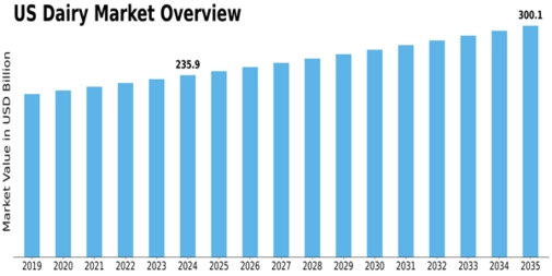 US Dairy Market Size