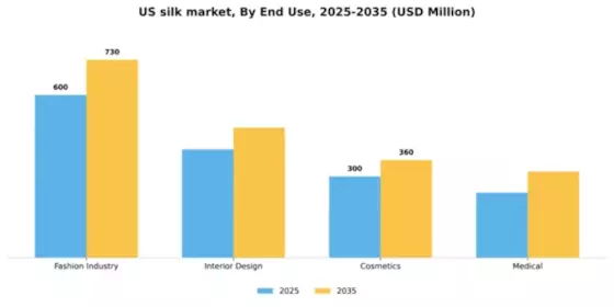 US Silk Market Segment Image 1