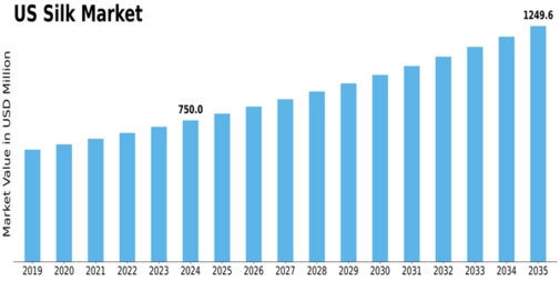 US Silk Market Size
