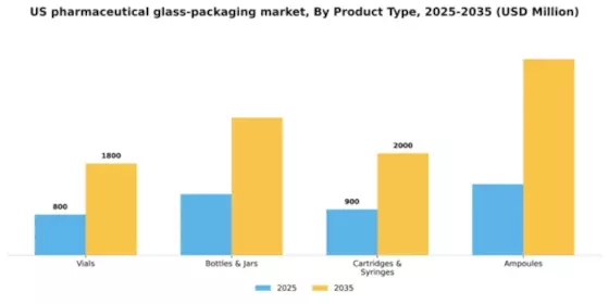 US Pharmaceutical Glass Packaging Market Segment Image 2