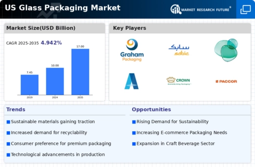 US Pharmaceutical Glass Packaging Market Infographic