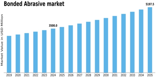 US South Africa AdBlue Oil Market Size