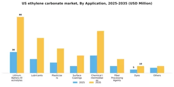 US Ethylene Carbonate Market  Segment Image 0