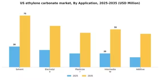 US Ethylene Carbonate Market  Segment Image 0