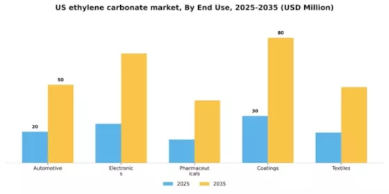 US Ethylene Carbonate Market  Segment Image 1