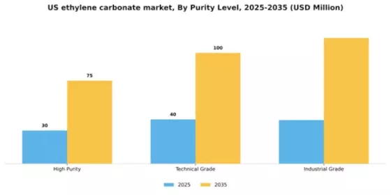 US Ethylene Carbonate Market  Segment Image 4